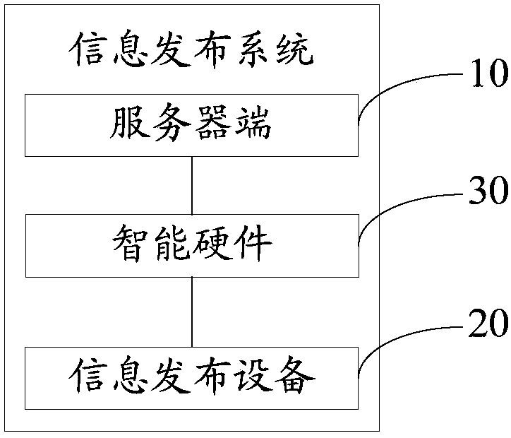 Information publishing system and method