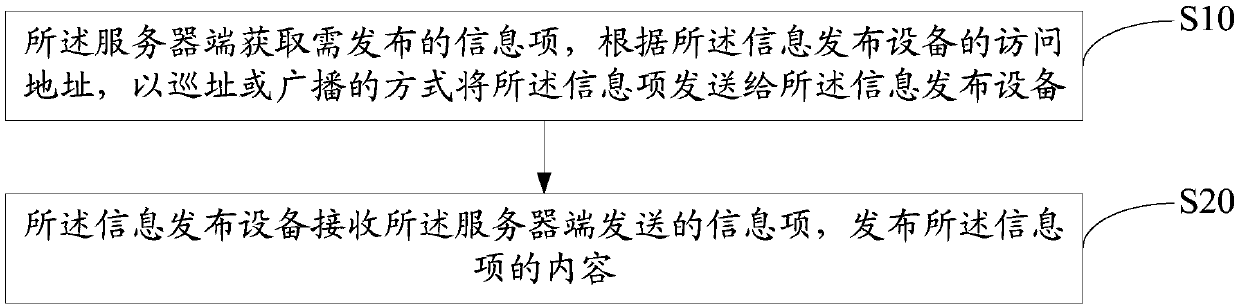 Information publishing system and method