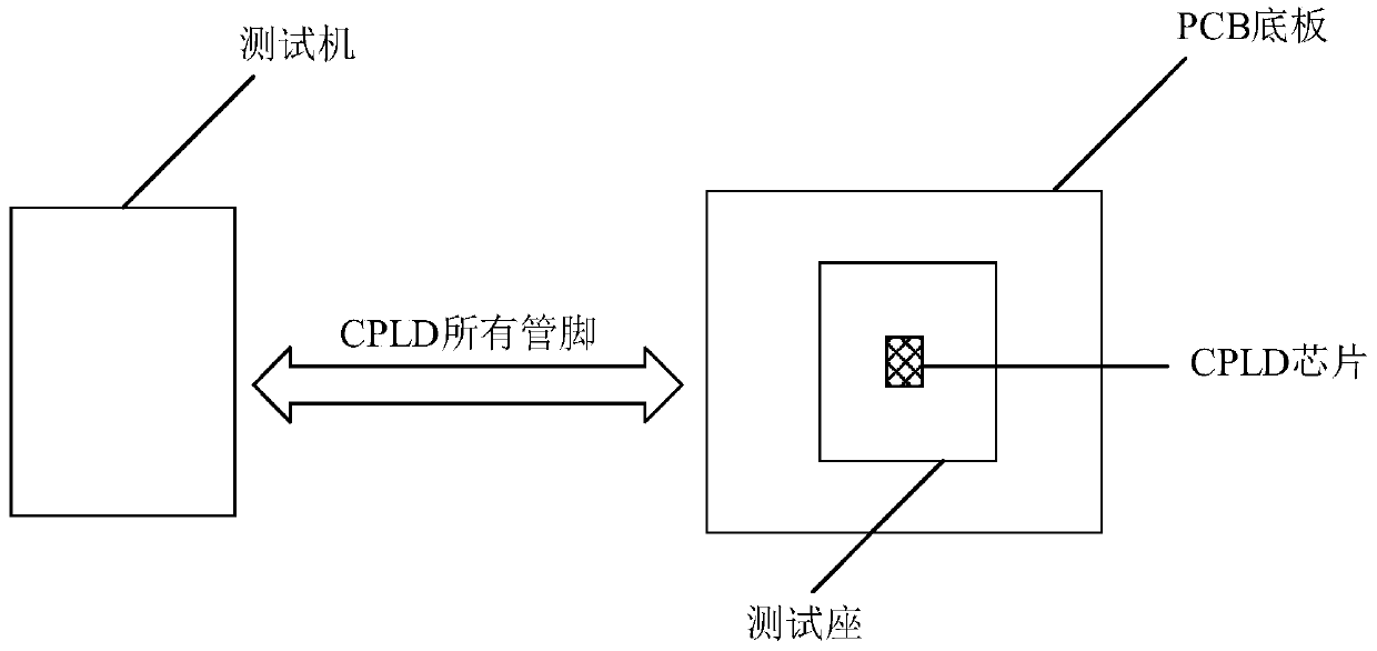 Test plate of CPLD chip based on FPGA/MCU