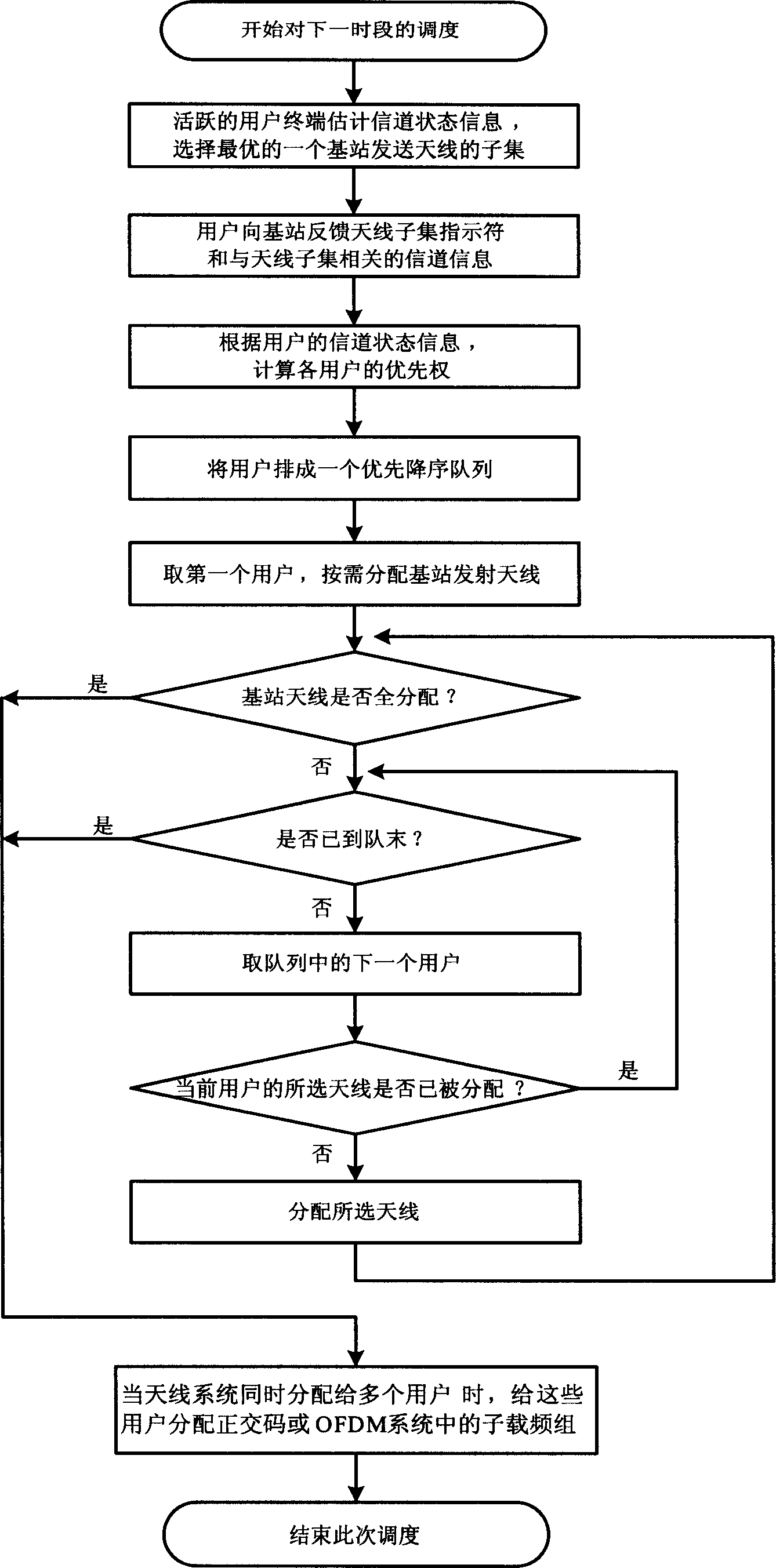 Down link multiple-user dispath for multiple-transmission antenna and multiple-receiving antenna system