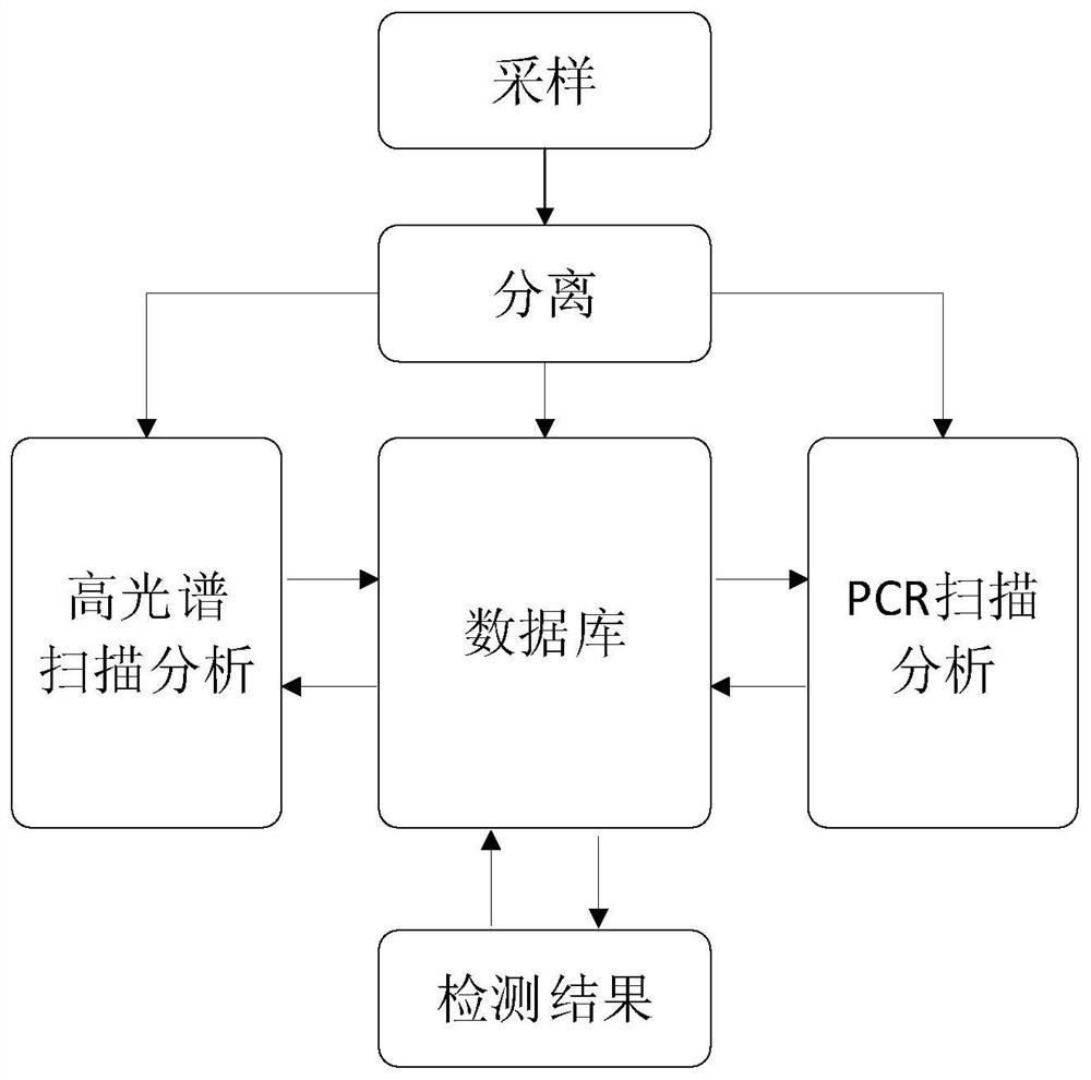 A method for detection and identification of covid-19 based on microscopic hyperspectral