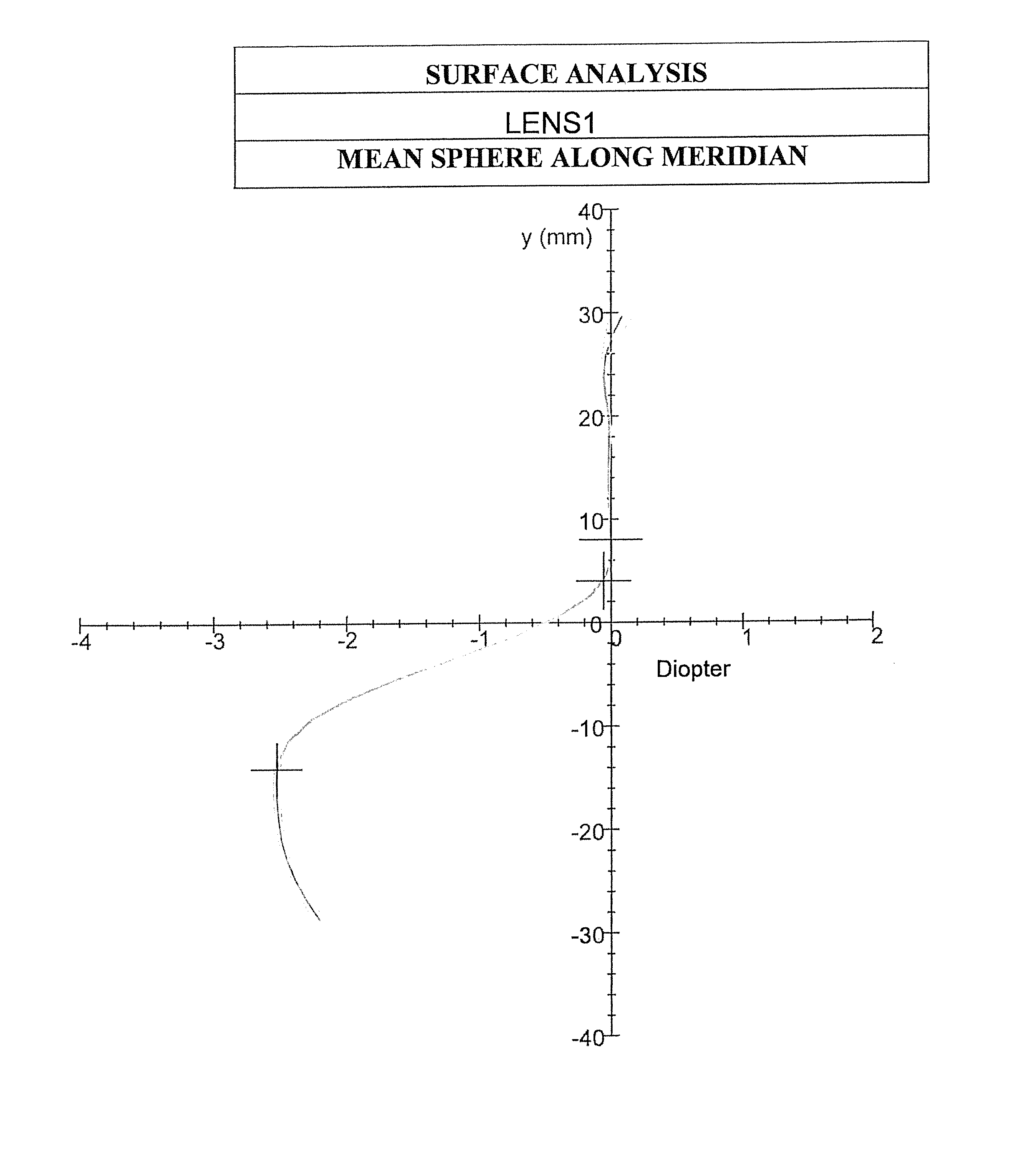 Progressive ophthalmic lens