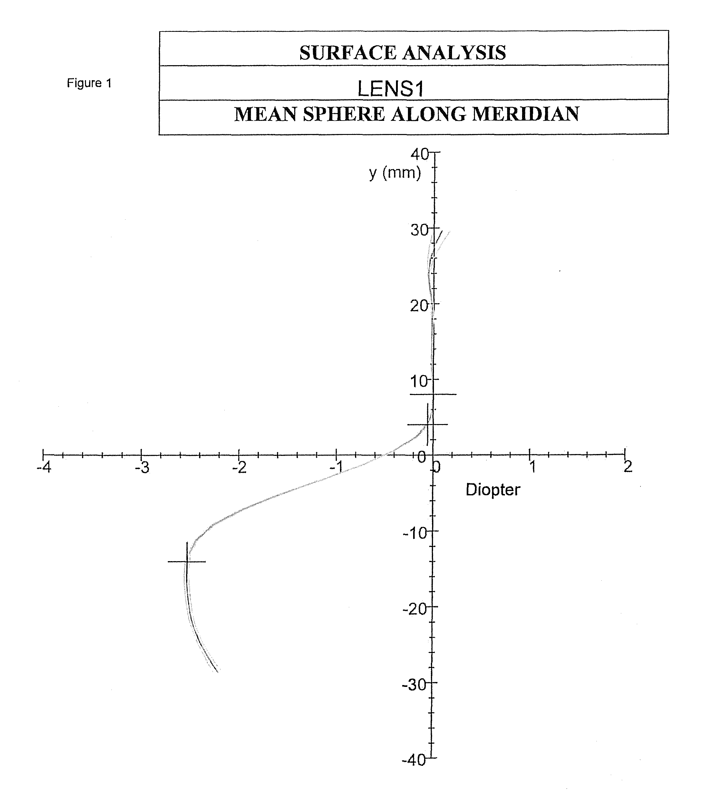 Progressive ophthalmic lens