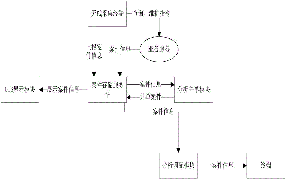 Monitoring center cooperative work subsystem based on Geographic Information System (GIS) and working method thereof