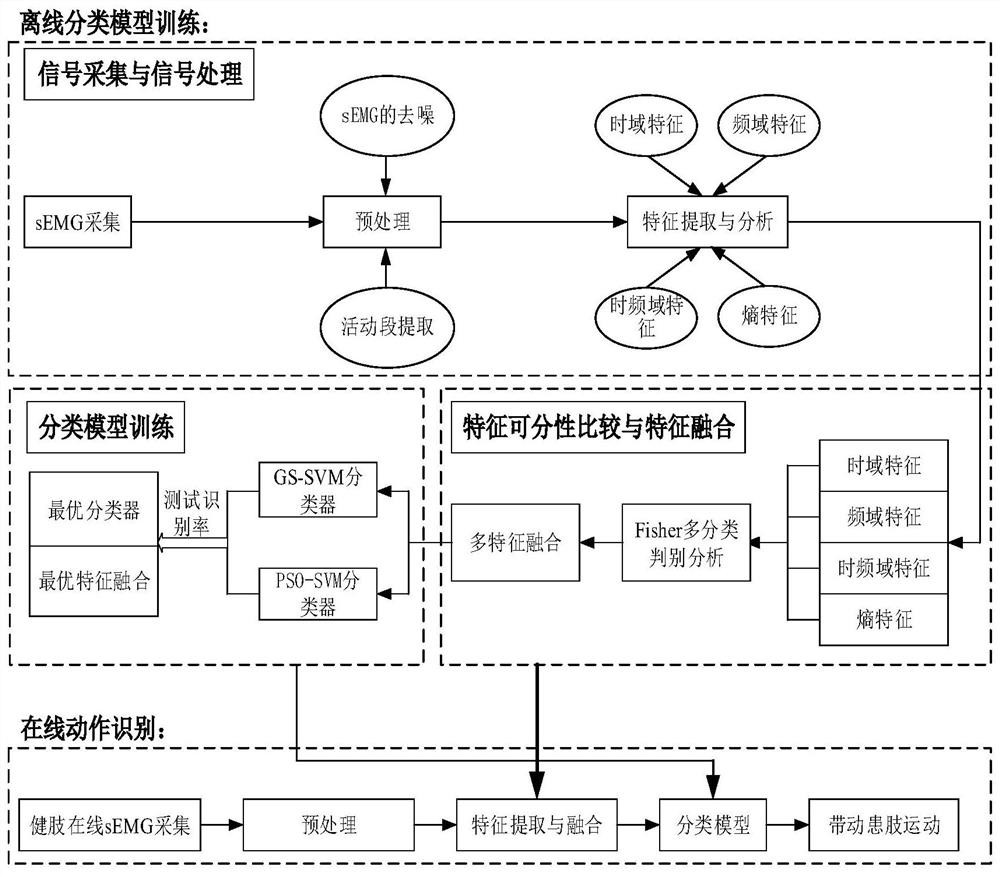 Upper limb movement recognition method and system based on surface electromyogram signals