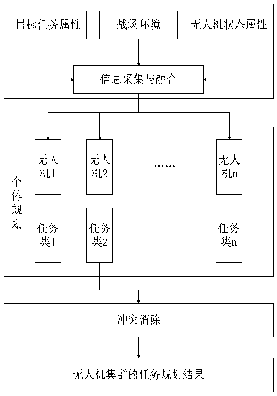 Task planning method for autonomous cooperation of unmanned aerial vehicle cluster