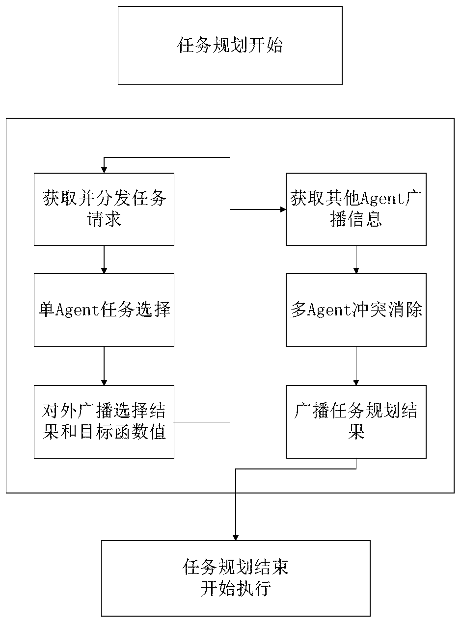 Task planning method for autonomous cooperation of unmanned aerial vehicle cluster