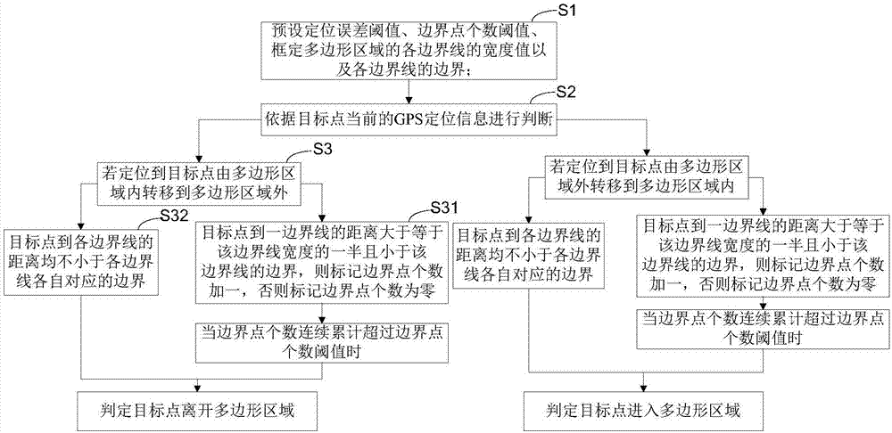 GPS-based determination method and determination system for in-out regions