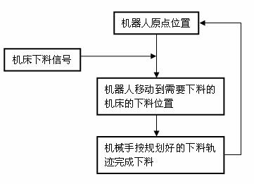 Method for controlling feeding and discharging of mobile robot serving two numerically controlled machines