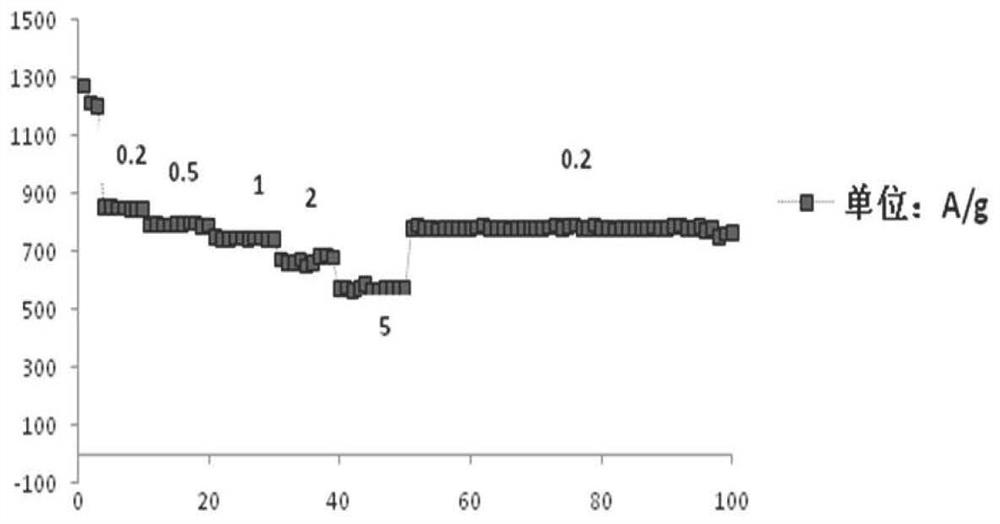 Preparation method of lithium ion battery negative electrode and application thereof in lithium ion battery