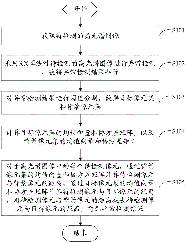 Abnormal detection method and device for hyper-spectral image