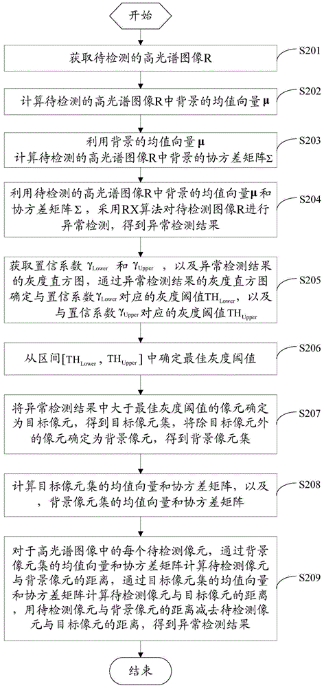 Abnormal detection method and device for hyper-spectral image