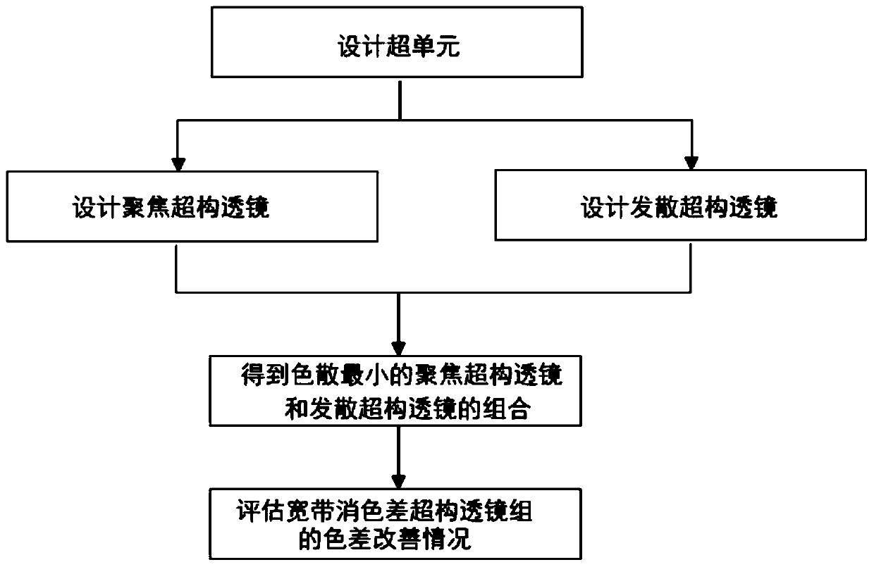 Multilayer-superstructure-surface-based method for constructing broadband achromatic super-structural optical lens group