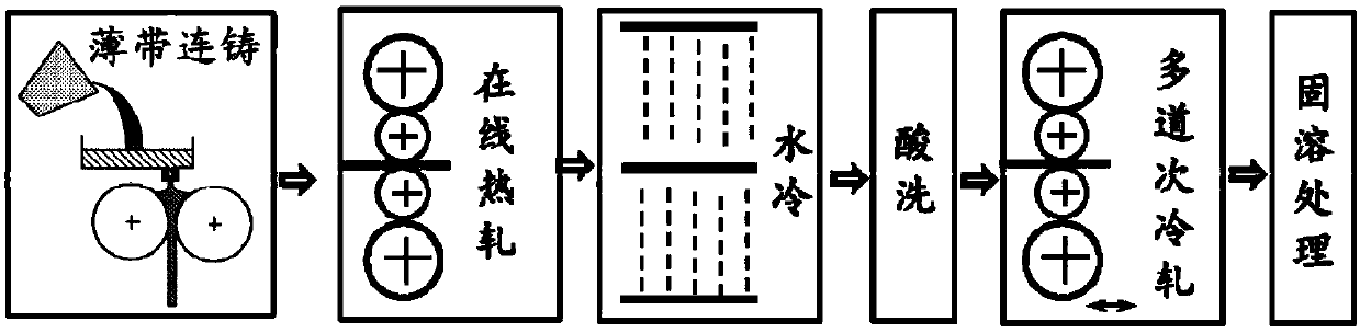 Near-net shaping preparation method of super double-phased stainless steel thin strip