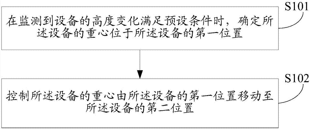 Equipment control method and device