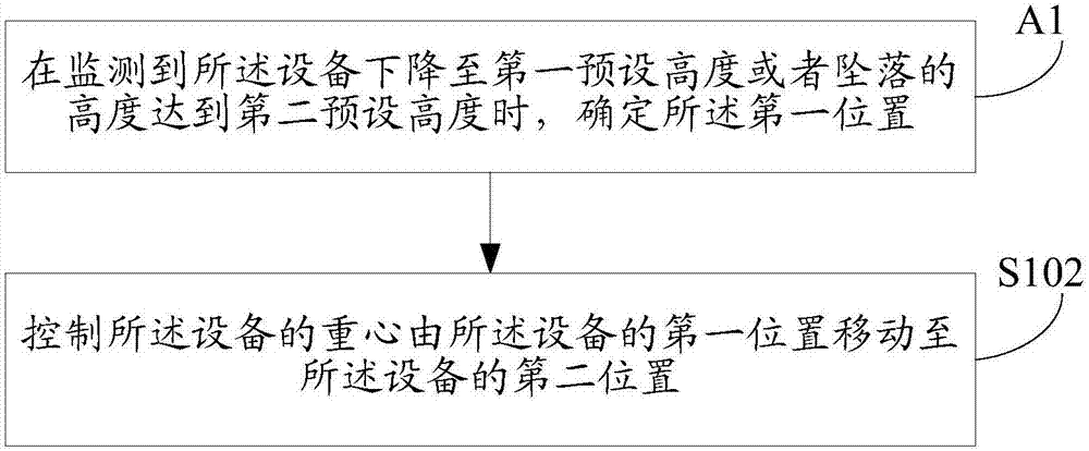 Equipment control method and device