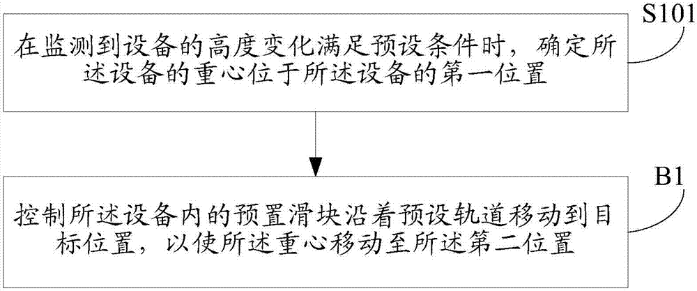 Equipment control method and device