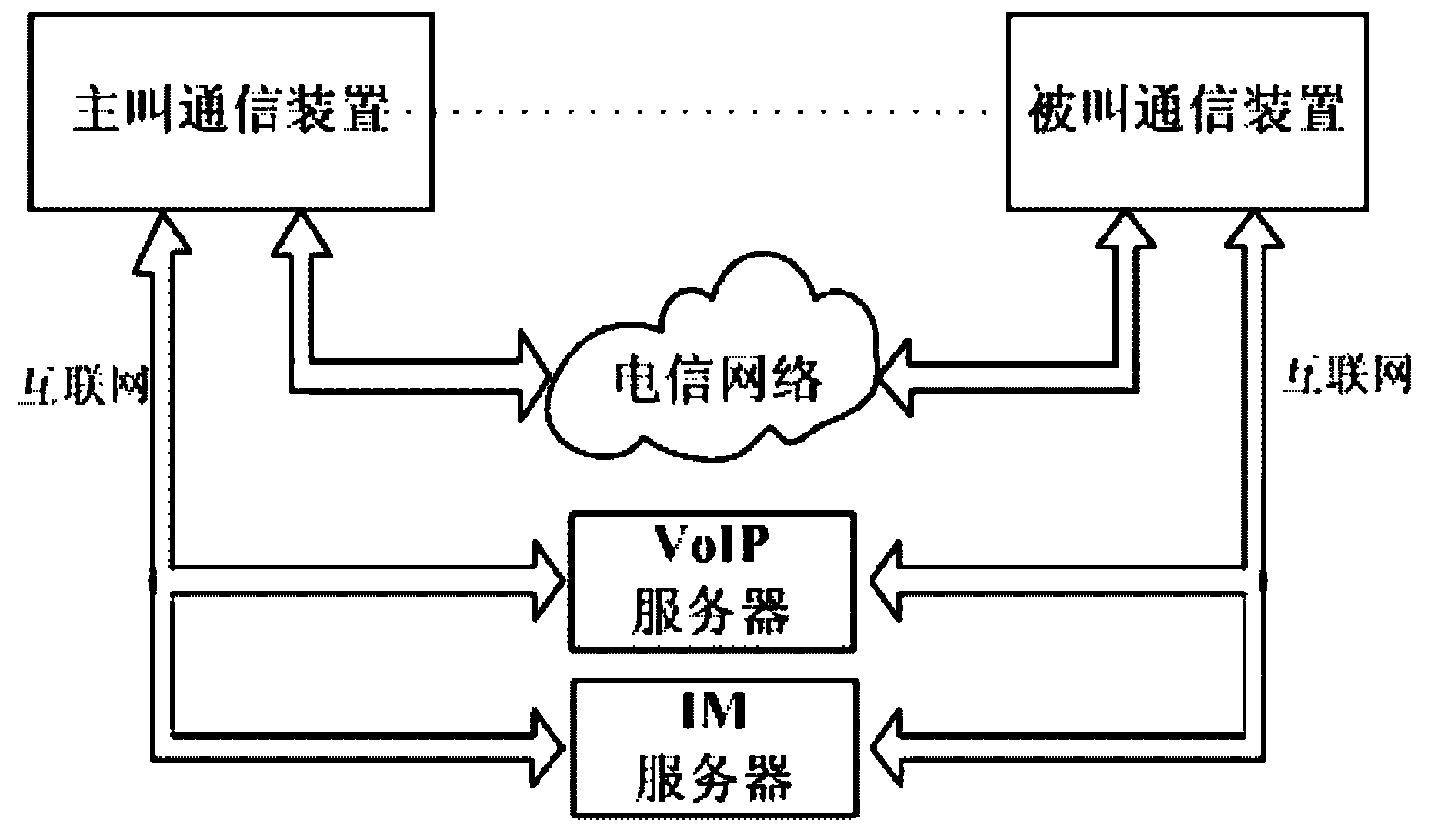 Communication method fusing voice over Internet phone (VoIP) technology with telecommunication network voice call technology