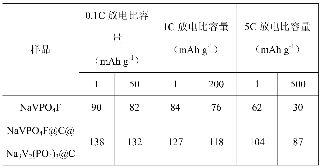 Preparation method and application of modified vanadium sodium fluorophosphate cathode material