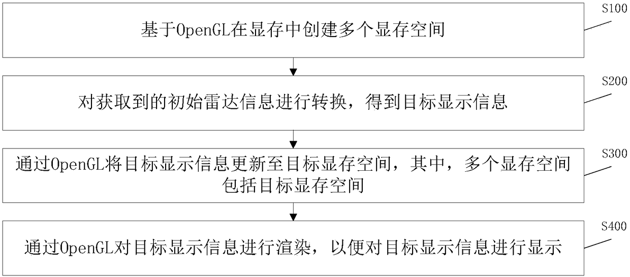 Radar information display method and system based on OpenGL