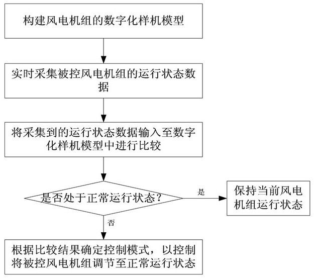 Wind turbine multi-mode adaptive control method, device and computer storage medium