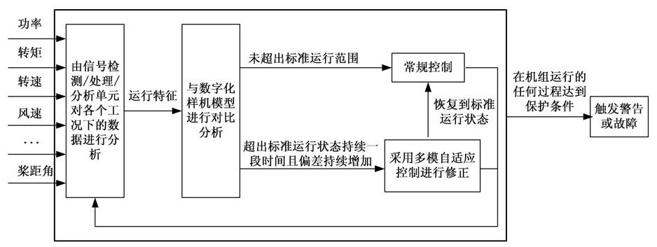 Wind turbine multi-mode adaptive control method, device and computer storage medium