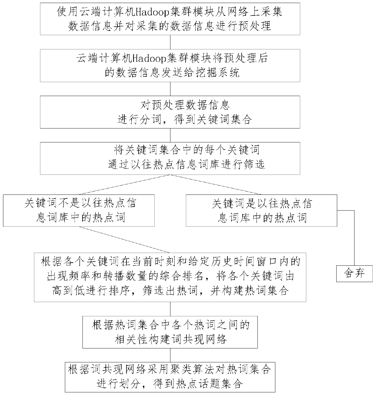 Construction of hotspot mining system under Hadoop framework