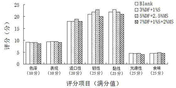 Rice bran dietary fiber fine dried noodles and processing method of rice bran dietary fiber fine dried noodles