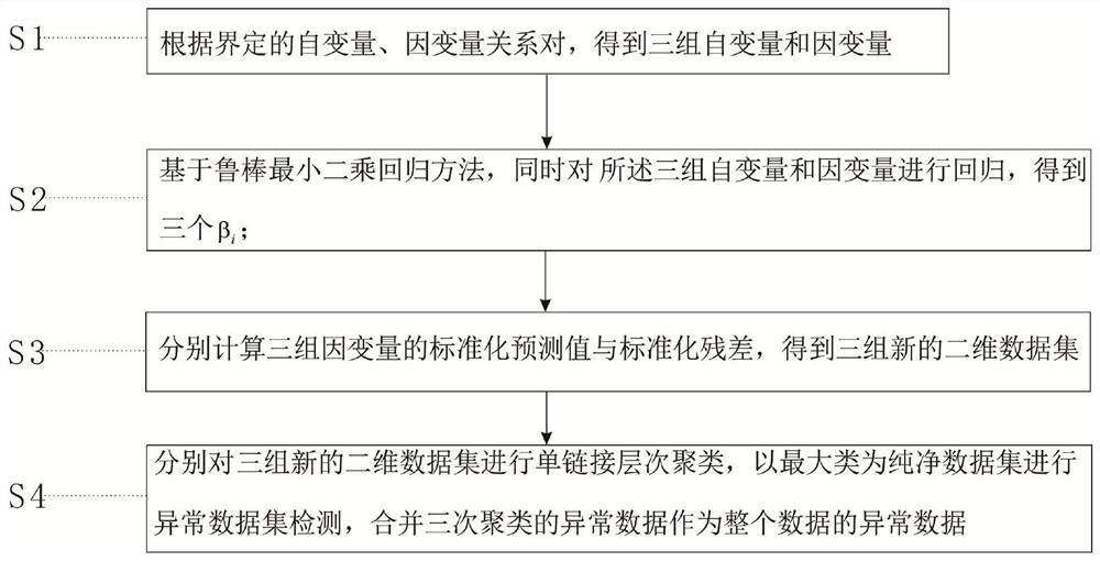 An abnormal data detection method for aerodynamic data sets