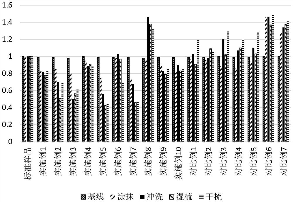 Moisturizing and repairing composition and application thereof