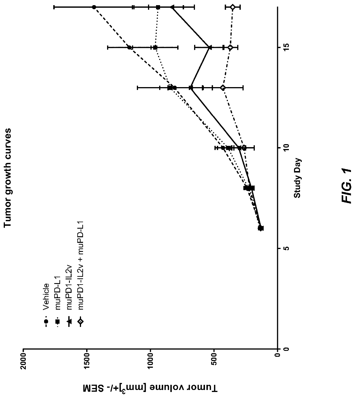 Combination therapy of PD-1-targeted IL-2 variant immunocytokines and antibodies against human PD-L1