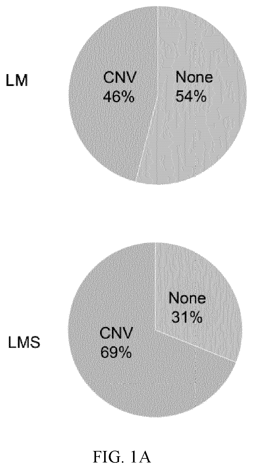 Improved methods for the early diagnosis of uterine leiomyomas and leiomyosarcomas