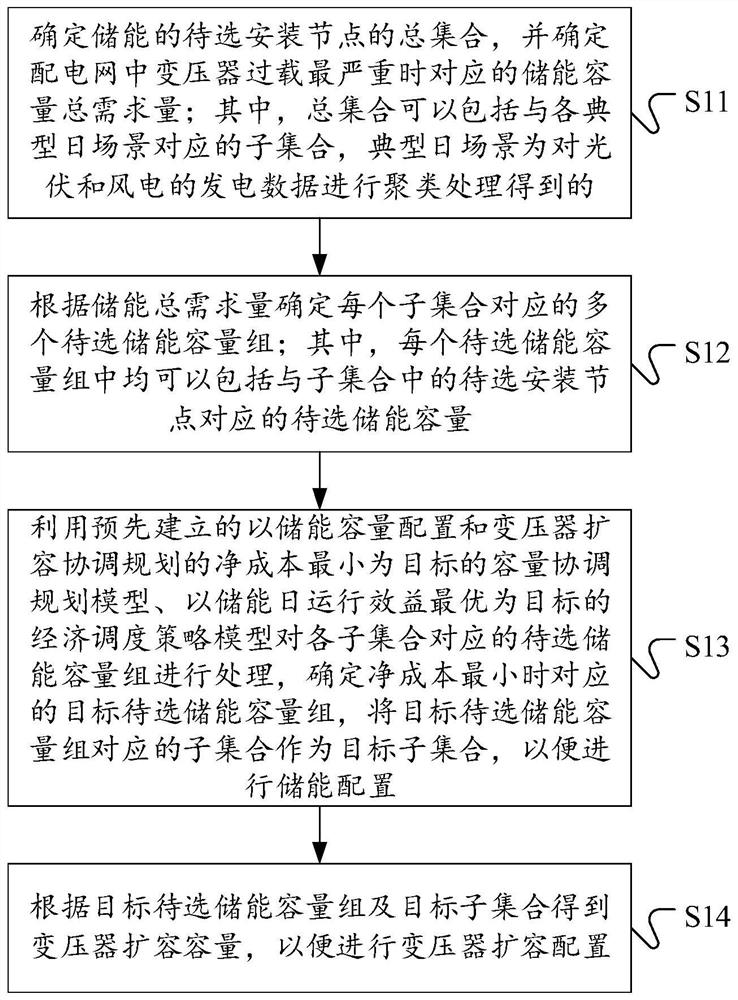 A Distributed Energy Storage Capacity Configuration Method Aiming at Reducing Transformer Capacity Expansion