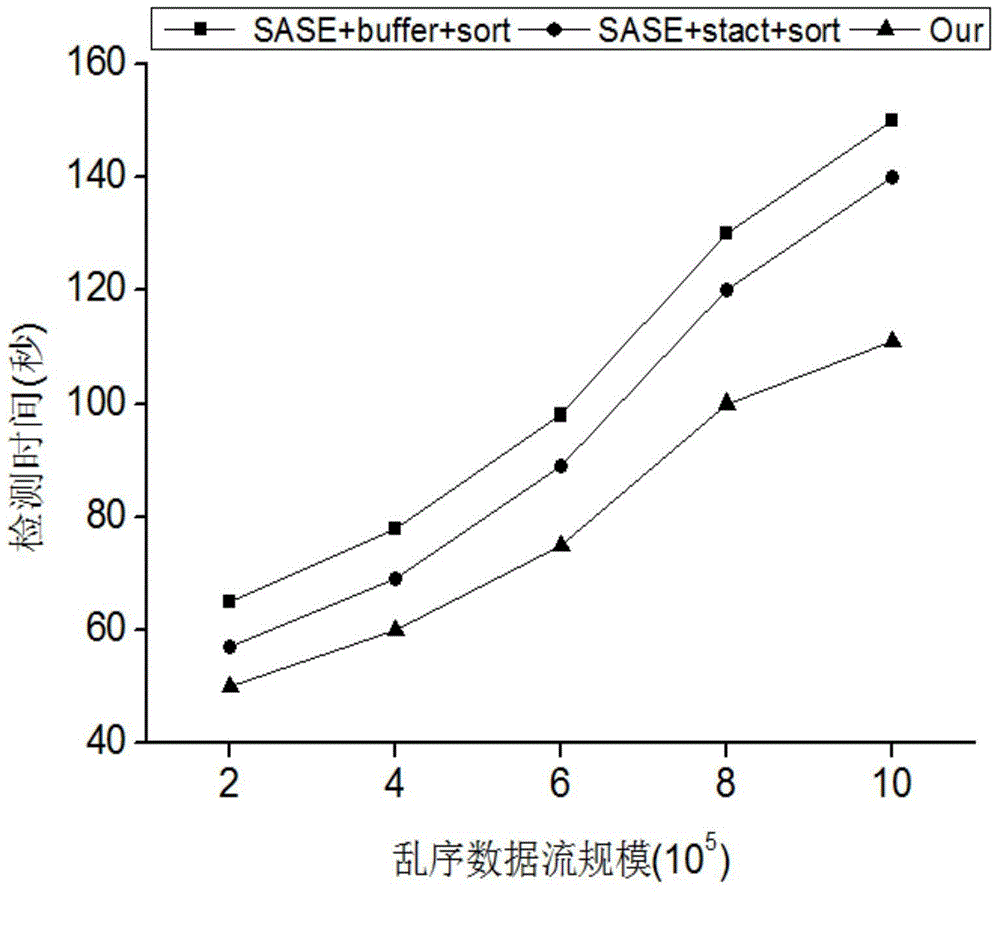 Detection method for complex events in mass disordered data streams of Internet of Things Manufacturing