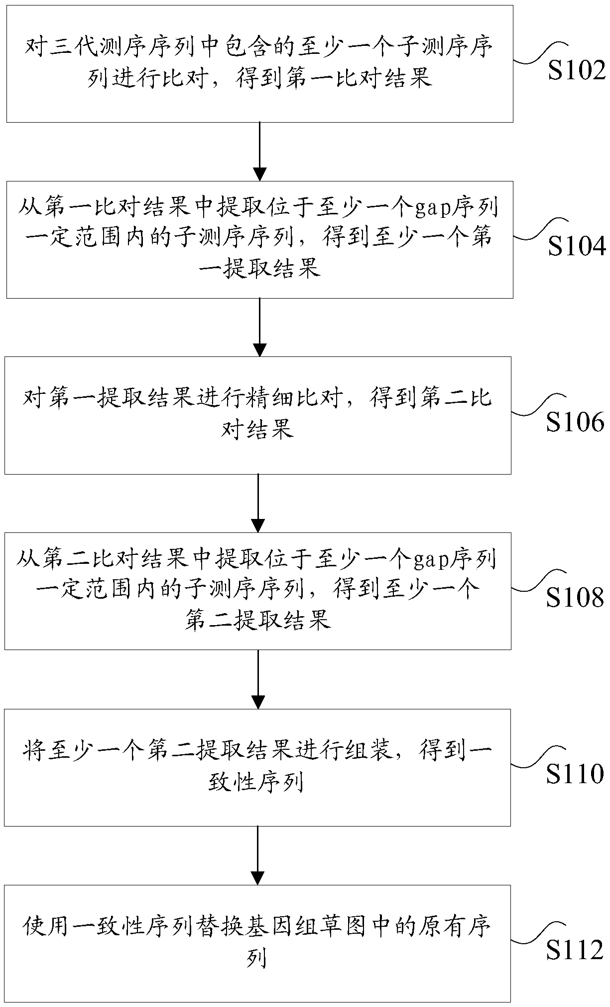 Hole filling method and device based on third-generation sequencing sequence