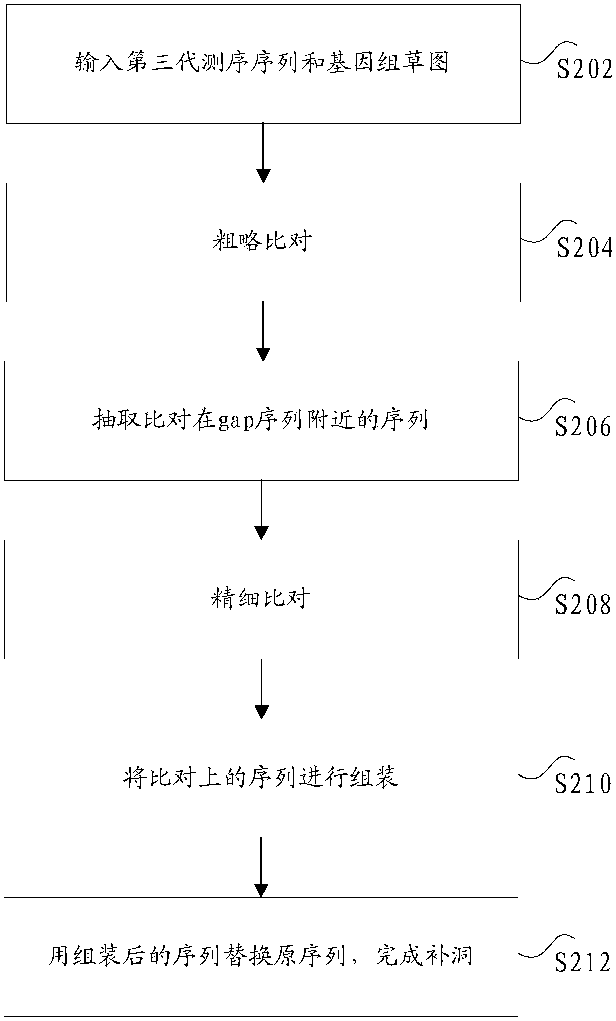 Hole filling method and device based on third-generation sequencing sequence