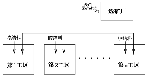 Mobile distributed underground cementing filling method and system