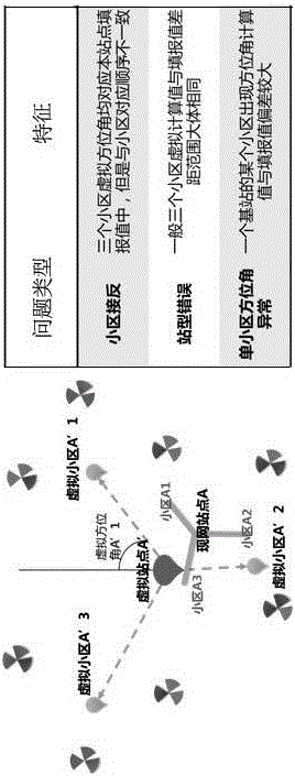 Cell engineering parameter validation method based on handover proportion iterative analysis