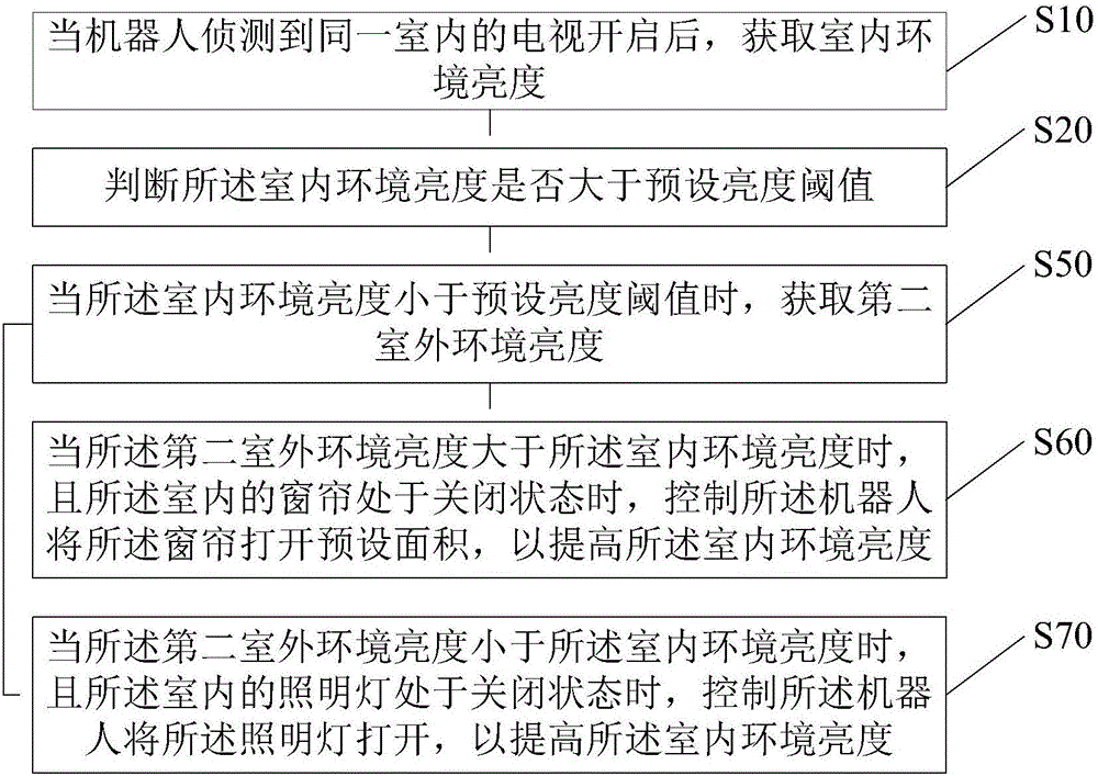 Environment brightness adjustment method and device based on sensitive touch control function of robot