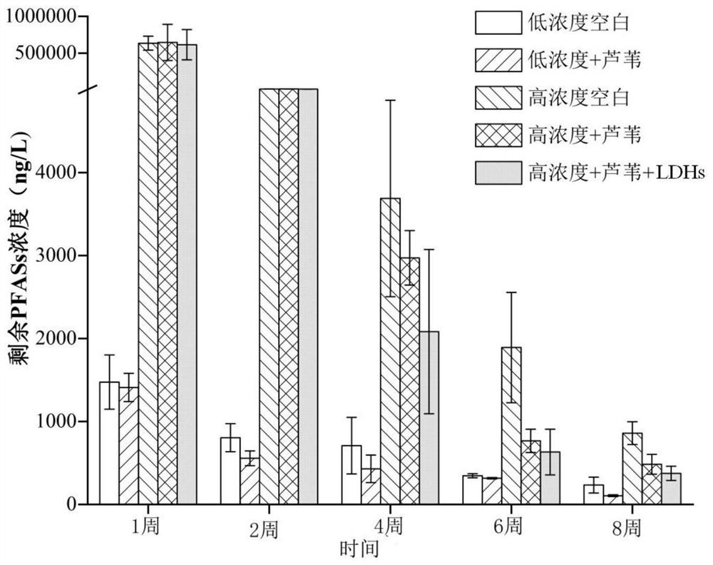 A kind of restoration method of pfass polluted wetland