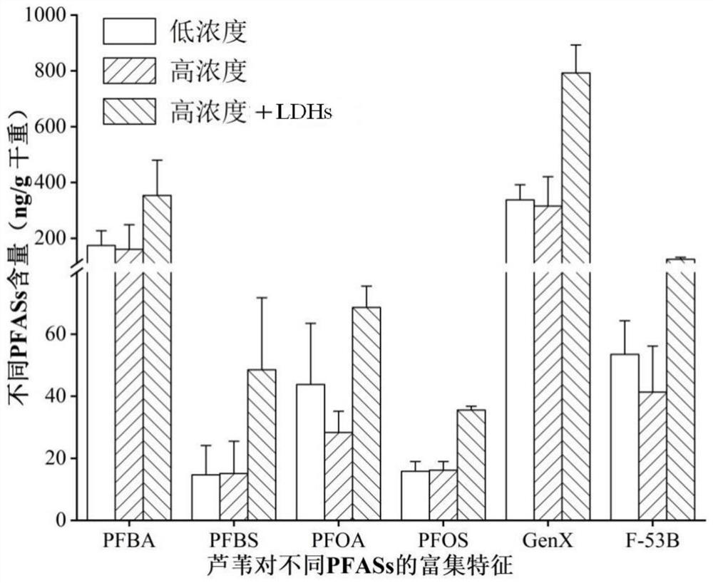 A kind of restoration method of pfass polluted wetland