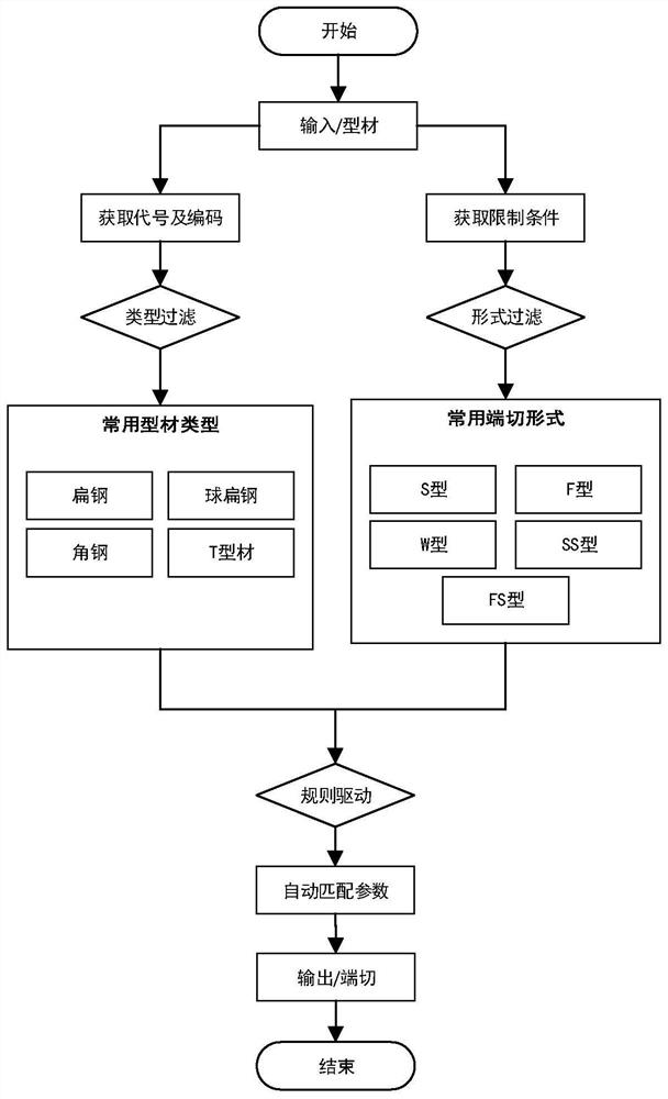 Knowledge engineering-based self-adaptive ship profile end cutting model establishment method