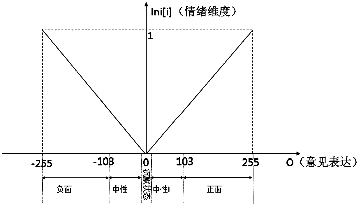 Security assessment method, terminal and computer storage medium of network public opinion situation