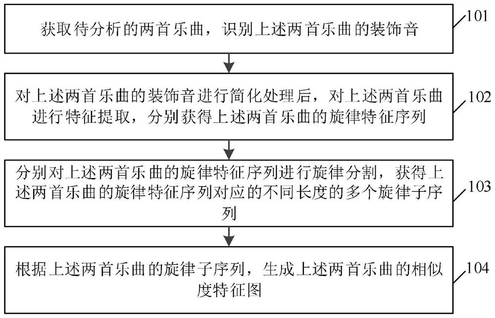 Melody similarity evaluation method and device, terminal equipment and storage medium