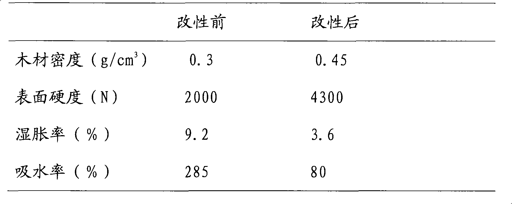 Modified wood composition and its manufacturing method and application