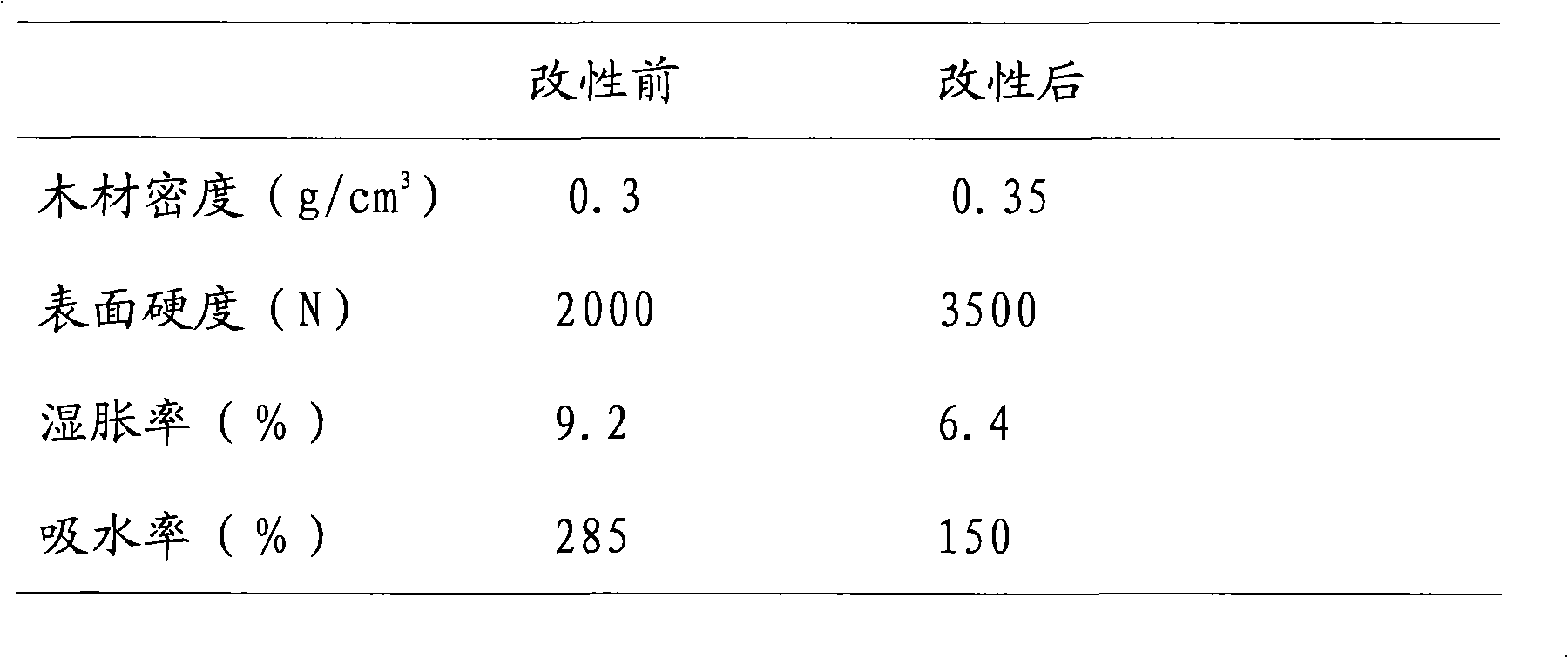 Modified wood composition and its manufacturing method and application