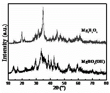 Micro-spherical porous basic magnesium borate and ionothermal synthesis method of magnesium borate nano-superstructure