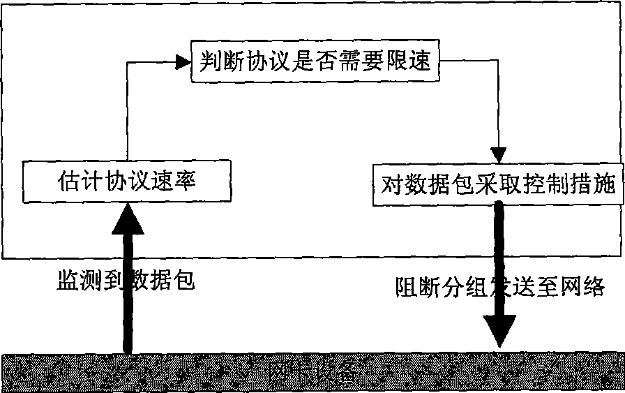 Network flow control method