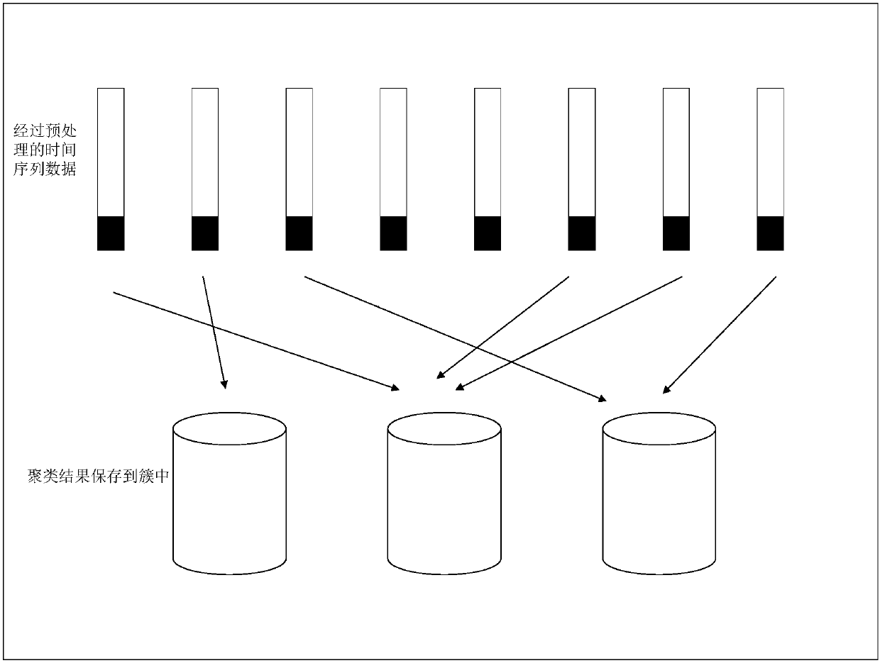 Network flow time sequence prediction method based on distributed clustering