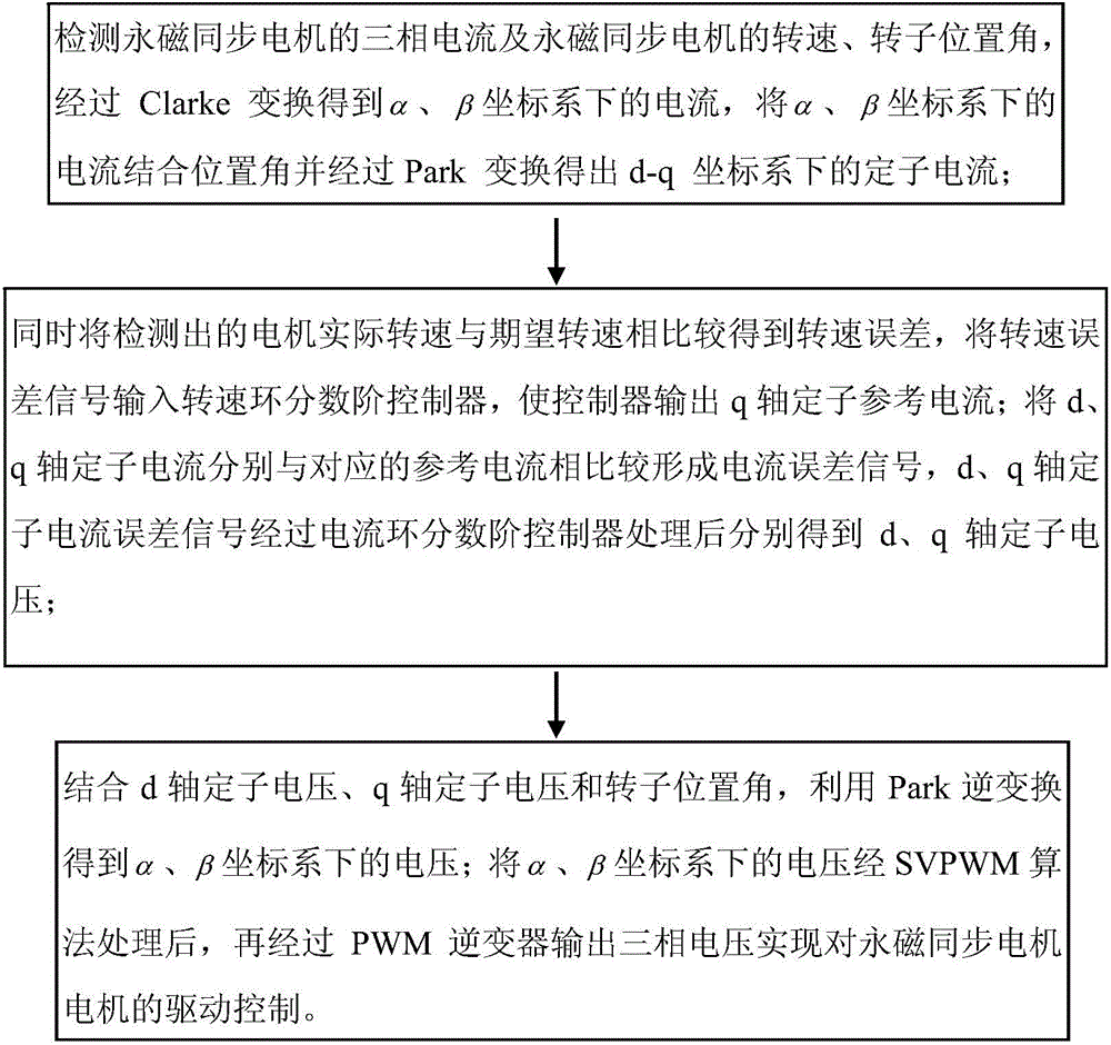 Double-closed-loop controller and double-closed-loop control method of permanent magnet synchronous motor